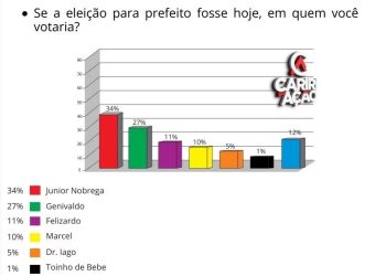 Pesquisa aponta que o prefeito da Prata, Genivaldo, poderá ter dificuldades de se reeleger; veja números