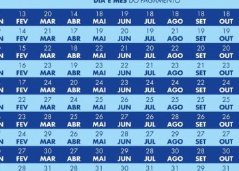 Caixa paga hoje novo Bolsa Família a beneficiários com NIS de final 5