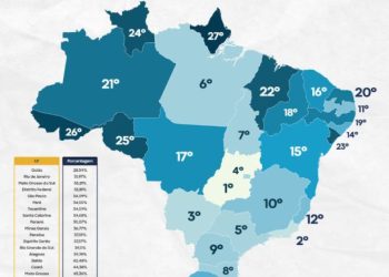 Cagepa põe Paraíba em 1º lugar no ranking regional de redução de perda de água