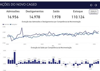 Novo Caged: dados confirmam que Campina Grande registrou saldo positivo superior a 700 novos empregos em abril