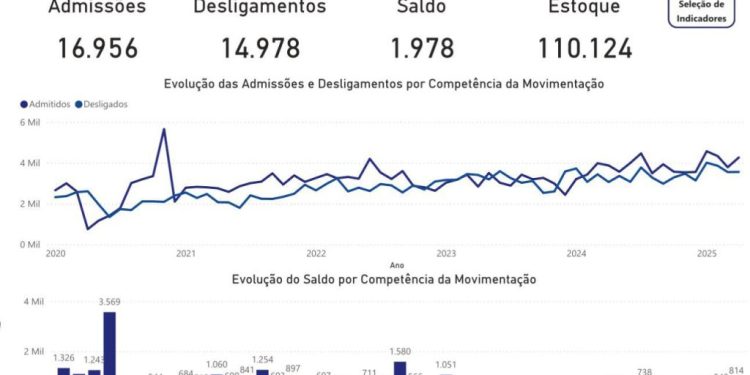 Novo Caged: dados confirmam que Campina Grande registrou saldo positivo superior a 700 novos empregos em abril