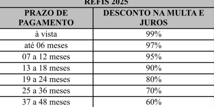 João Azevêdo anuncia Refis para dívidas tributáveis e não tributáveis e destaca compromisso do governo para geração de emprego e renda João Azevêdo anuncia Refis para dívidas tributáveis e não tributáveis e destaca compromisso do governo para geração de emprego e renda