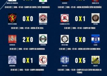 Rodada da Copa Dr. Chico de futebol amador é concluída com direito à goleada do atual campeão na estreia