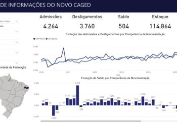 Novos números do Caged apontam que Campina Grande chega ao 21º mês de saldo positivo na geração de empregos