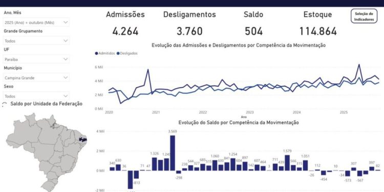 Novos números do Caged apontam que Campina Grande chega ao 21º mês de saldo positivo na geração de empregos
