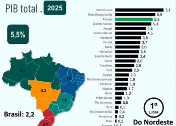 Paraíba acelera crescimento do PIB no 2º semestre e alcança 3ª maior taxa do País em 2025, revela Banco do Brasil I