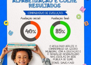 Educação de Sumé avança com resultados concretos e novos investimentos