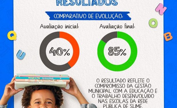 Educação de Sumé avança com resultados concretos e novos investimentos