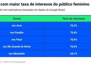 Paraíba é o segundo destino mais buscado por mulheres brasileiras em 2025