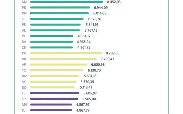 Governo da Paraíba consolida política de valorização docente e alcança 2ª melhor remuneração inicial do magistério no Nordeste