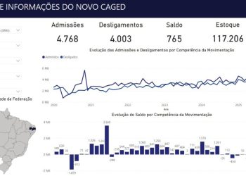 Novo Caged: Campina Grande registra saldo positivo de mais de 760 novos empregos no segundo mês de 2026