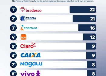 Procon Municipal de Campina Grande atualiza ranking mensal de empresas com mais queixas registradas