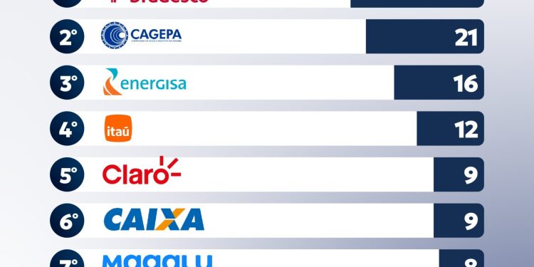 Procon Municipal de Campina Grande atualiza ranking mensal de empresas com mais queixas registradas Procon Municipal de Campina Grande atualiza ranking mensal de empresas com mais queixas registradas