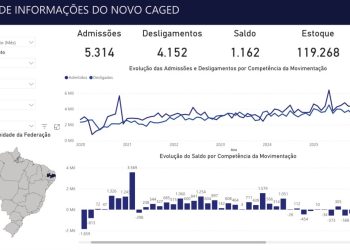 Números do Caged: com atualização de agosto apontam que Campina Grande supera os 5.400 empregos gerados em 2026