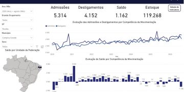 Números do Caged: com atualização de agosto apontam que Campina Grande supera os 5.400 empregos gerados em 2026