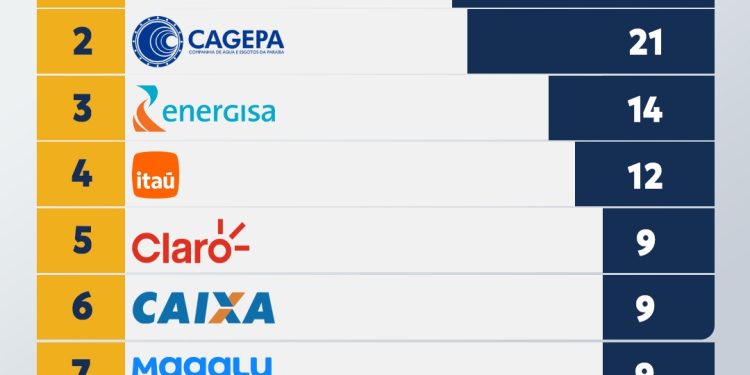 Procon-CG divulga lista mensal de reclamações lideradas por setores financeiro e de serviços