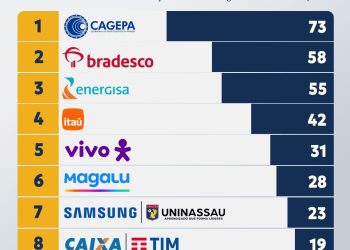 Cagepa, Bradesco e Energisa lideram reclamações de clientes em ranking trimestral divulgado pelo Procon-CG