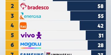 Cagepa, Bradesco e Energisa lideram reclamações de clientes em ranking trimestral divulgado pelo Procon-CG